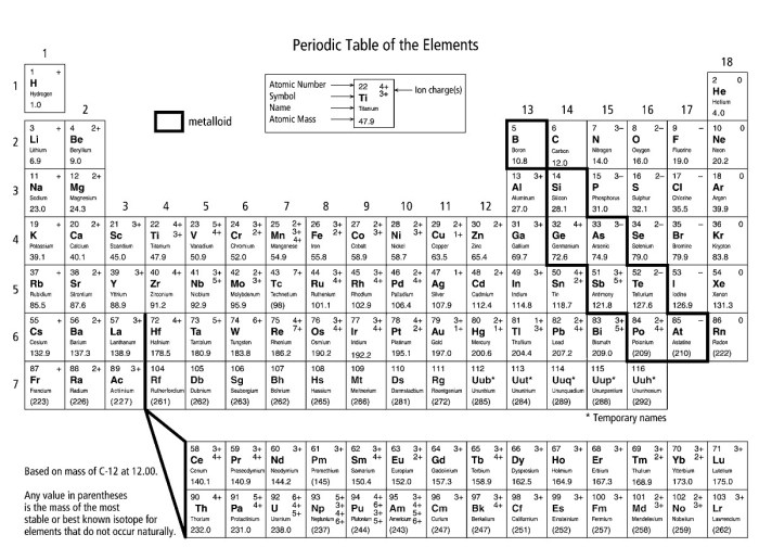 Periodic table of elements coloring worksheet