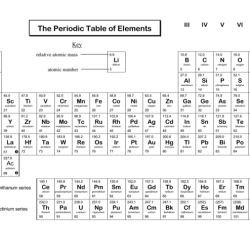 Coloring periodic table pages elements printable