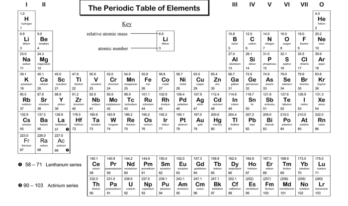 Coloring periodic table pages elements printable